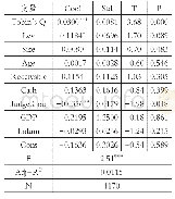 表5 预算松弛测度模型（2）回归分析结果