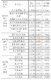 表2用人单位对新时代商科人才专业知识、能力、素质的需求与评价调查