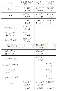 表2 各变量门槛模型参数估计结果