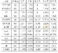 《表2 主要变量描述性统计结果》