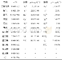 《表1 原油气、油和水成分含量》