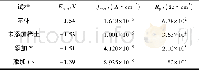 《表1 Tafel极化曲线拟合数据》