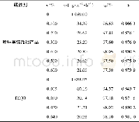 《表1 喹啉季铵盐粗产品以及ECQD加入量对N80钢在15%盐酸中腐蚀速率及缓蚀率的影响》