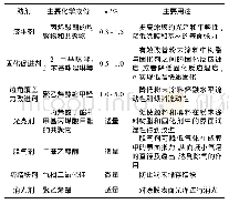 《表8 粉末涂料助剂种类、用量及其用途》