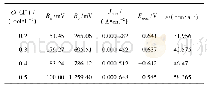 表3 X100钢在流动状态不同Cl-浓度下的动电位极化曲线拟合数据