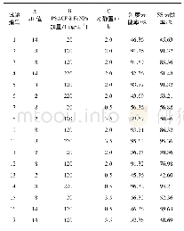 《表3 试验方案及结果：多核磁性纳米聚硅酸铝铁钙复合材料的制备及其对油田采出水的混凝应用》