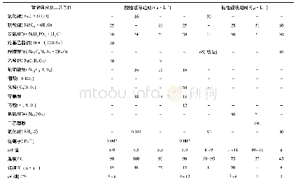 表1 典型酸性和碱性化学镀镍磷合金的镀液组成和工艺条件及镀速、镀层磷含量