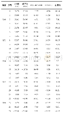 《表7 不同钢级油气管道剩余强度计算误差计算结果》