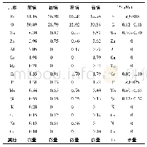 《表2 垢样元素分析结果(2018年10月割管垢样，质量分数)》