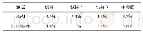 《表1 2种涂层的孔隙率测试结果》
