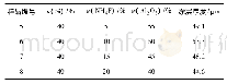 《表2 不同活化剂含量下制备出涂层的厚度》