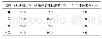 《表1 3因素、2水平正交试验各变量》