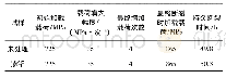 《表2 650℃下试样的高温持久性能试验结果》