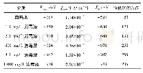 《表2 铝合金在自来水和不同浓度消毒液中的极化曲线拟合结果》