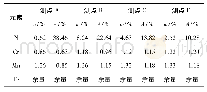 《表1 图3中各测点的元素成分分布结果》