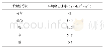 《表7 SY/T 0087.1-2006“钢制管道及储罐腐蚀评价标准埋地钢质管道外腐蚀直接评价”》