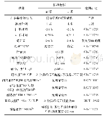 表2 涂料产品主要技术指标[4]