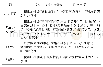 《表3 本公司发动机现有涂装生产线水性化工艺过程风险控制》