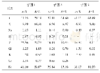 《表3 油泥能谱分析结果：316L液控管线在海上热采井中的腐蚀分析及对策》