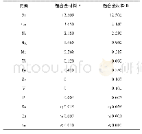 表1 A与B型铝合金主要化学成分(质量分数)