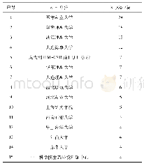 表2 发表超疏水涂膜文献数量前15名的机构