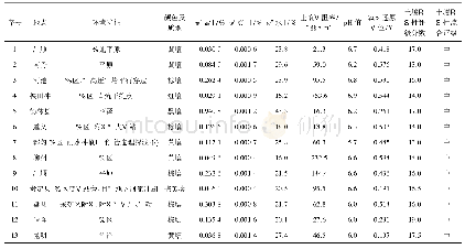 《表1 现场探坑开挖土壤腐蚀测试结果统计》