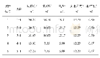 表1 不同有机前驱体相对比例下的溶胶-凝胶配方参数