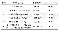 《表6 添加不同种类填料制得水性环氧富锌底漆的腐蚀电流和腐蚀电位》