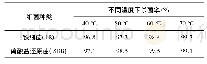 表2 杀菌缓蚀剂在不同温度下对IB和SRB的杀菌效率