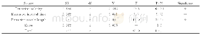 《表3 正交试验方差分析Table 3 Analysis of variance of the orthogonal array》