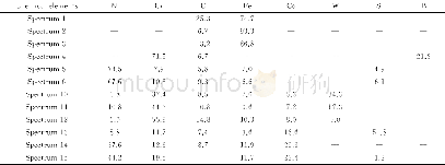 《表4 ZG45和Ni-Co基合金熔覆层极化实验后的EDS元素分析结果 (质量分数, %) Table 4 Elemental composition (mass fraction, %) of ZG