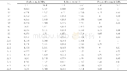 《表3 正交试验样本的预测强度及相对误差Table 3 Predicted strength and relative error of orthogonal test samples》