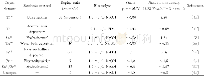 《表2 各种元素n型掺杂α-Fe2O3基光阳极PEC性能和相关参数总结Table 2 Summary of various n-typeα-Fe2O3based photoanodes and oth