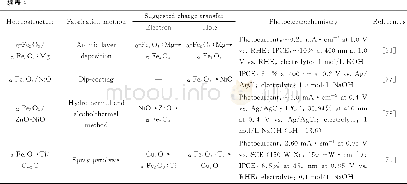 《表4 代表性α-Fe2O3基异质结及其制备方法、光电化学性能[10]Table 4 Typicalα-Fe2O3based heterojunctions and their preparation