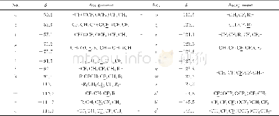 《表1 PLV85540型氟醚橡胶19F-NMR特征峰的归属》