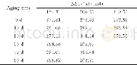 《表2 不同老化温度和时间下PA10T/GF/FR复合材料的ΔEa值Table 2 TheΔEaof the PA10T/GF/FR composites with different aging t