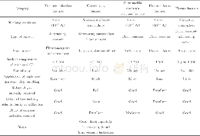 《表2 各种熔炼设备的对比Table 2 Comparison of various kinds of smelting equipment》