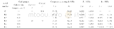 《表2 热活化煤矸石的火山灰效应[33]Table 2 Pozzolanic effect of thermal activated coal gangue[33]》