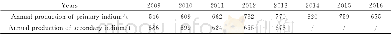 《表1 2009—2016年全球原生铟与再生铟年产量》