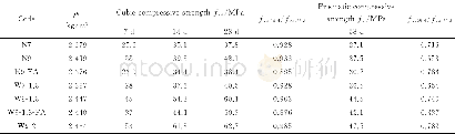 《表3 碱激发矿渣混凝土的表观密度和抗压强度Table 3 Results of apparent density and compressive strength of AASC specimens