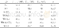 《表5 抗压强度fcu, 28d、动弹性模量Edyn、静弹性模量Esta和弹性泊松比μTable 5 Compressive strength fcu, 28d, dynamic modulus of