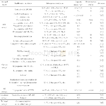 《表2 不同气凝胶的修饰改性方法及对CO2的吸附性能Table 2 Modification methods of aerogels and their CO2capture performances