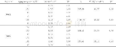 《表8 两种沥青的老化动力学参数Table 8 Aging kinetics parameters determined of two types of asphalt》