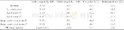 《表3 连杆室温拉伸试验力学性能Table 3 Room temperature tensile test result of the connecting rods investigated》