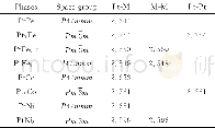 《表3 Pt-M (M=Fe, Co, Ni) 系各金属间化合物的键长 () Table 3 Bond length () of Pt-M (M=Fe, Co, Ni) intermetallic