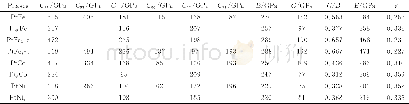 《表4 Pt-M (M=Fe, Co, Ni) 系各金属间化合物的弹性常数、体模量、剪切模量和弹性模量Table 4 Elastic constants, bulk moduli, shear mod