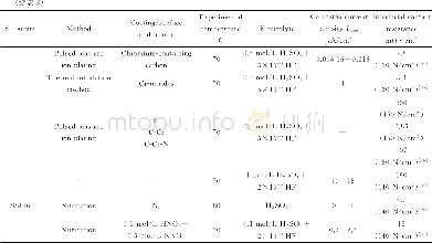 《表2 不锈钢基体与涂层材料的性能特征, 其中包括腐蚀电流密度Icoor和接触电阻 (ICR) Table 2 Properties of stainless steel substrates and