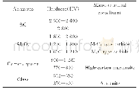 《表1 各种磨料与Fe-Cr-C系合金组织的硬度对比[11, 18-19]》
