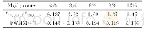 《表3 不同MgCl2掺量下ZrB2与ZrO2第一峰强之比和ZrB2的半高宽》