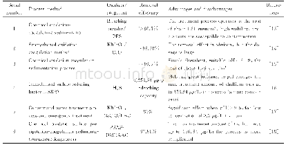 《表1 铊的化学沉淀法：含铊废水的处理方法的研究现状及发展趋势》